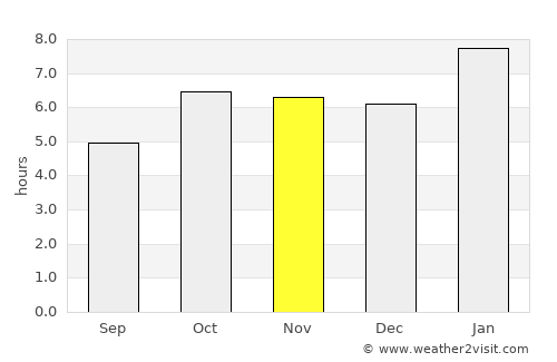 Daloa average rain in November