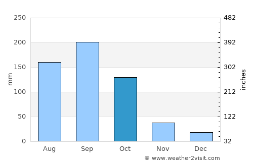 Daloa average rain in October