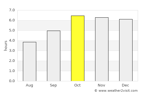 Daloa average rain in October
