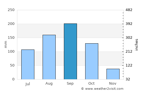 Daloa average rain in September