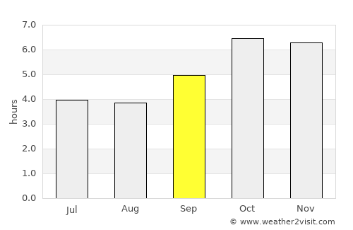 Daloa average rain in September