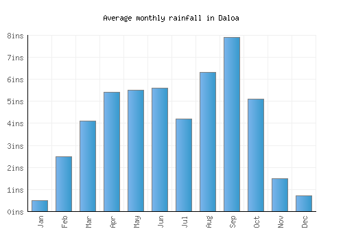 Daloa monthly rainfall chart (inches)