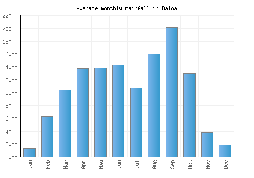 Daloa monthly rainfall chart (mm)