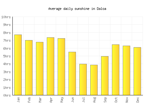 Daloa average daily sunshine chart