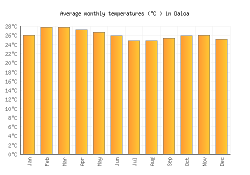 Daloa average temperature chart (Celsius)