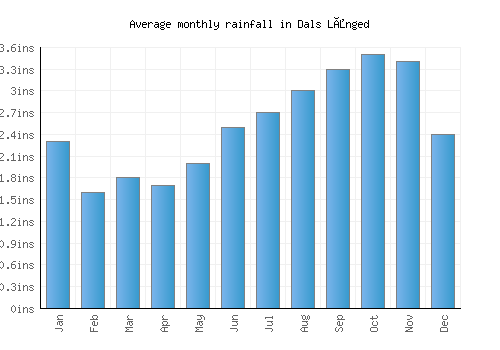 Dals Långed monthly rainfall chart (inches)