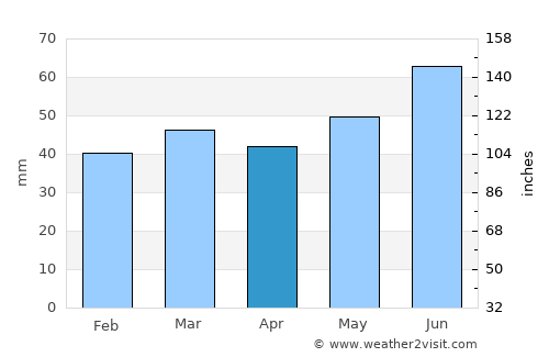 Dals Långed average rain in April