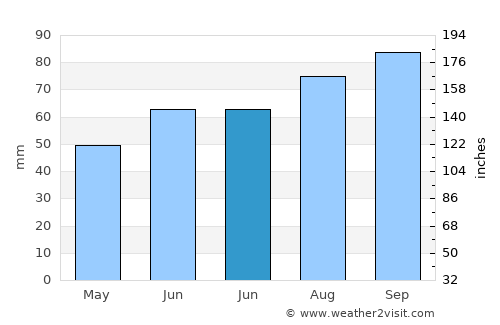 Dals Långed average rain in June