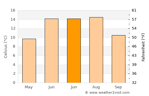Dals Långed average temperature in June