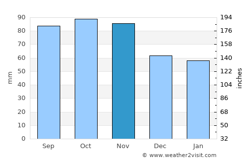 Dals Långed average rain in November