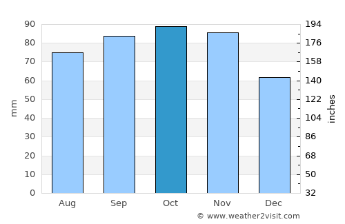 Dals Långed average rain in October