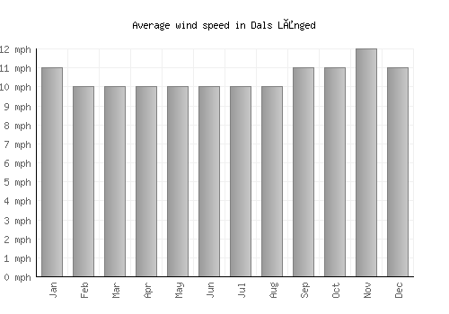 Dals Långed average winspeed by month (mph)