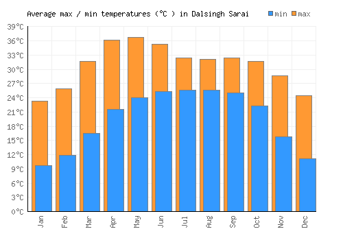 Dalsingh Sarai average minimum / maximum temperatures (Celsius)