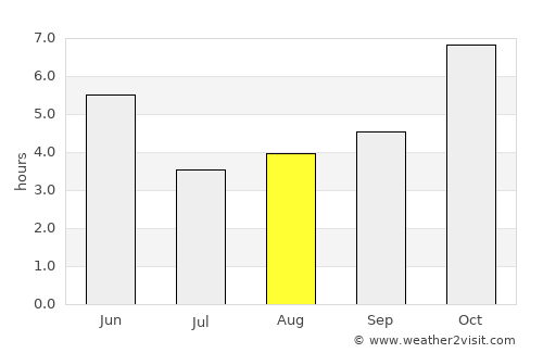 Dalsingh Sarai average rain in August