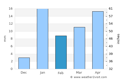 Dalsingh Sarai average rain in February