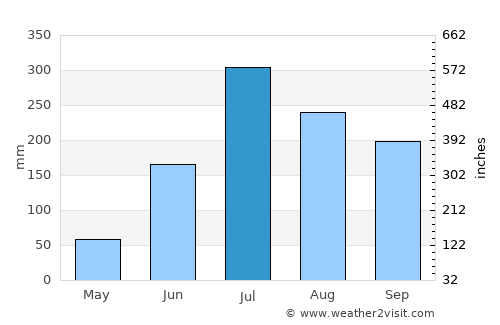 Dalsingh Sarai average rain in July