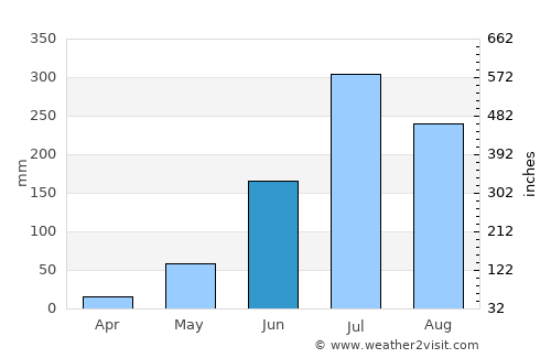 Dalsingh Sarai average rain in June