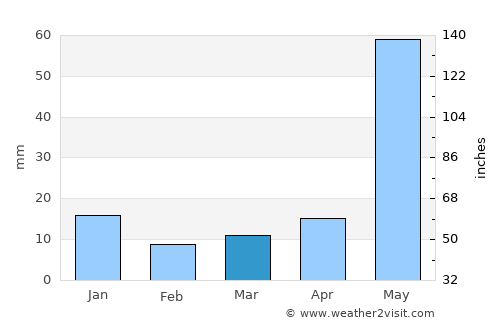 Dalsingh Sarai average rain in March