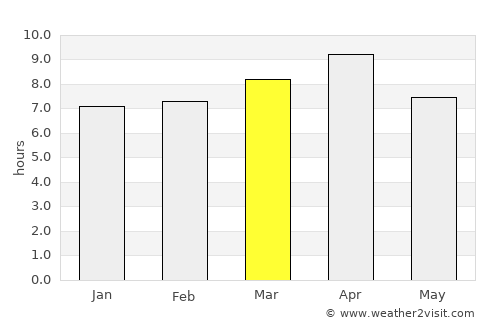 Dalsingh Sarai average rain in March