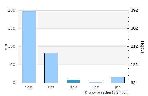 Dalsingh Sarai average rain in November