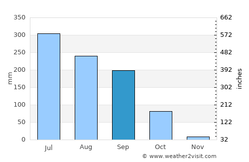 Dalsingh Sarai average rain in September