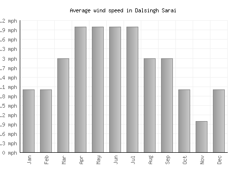 Dalsingh Sarai average winspeed by month (mph)