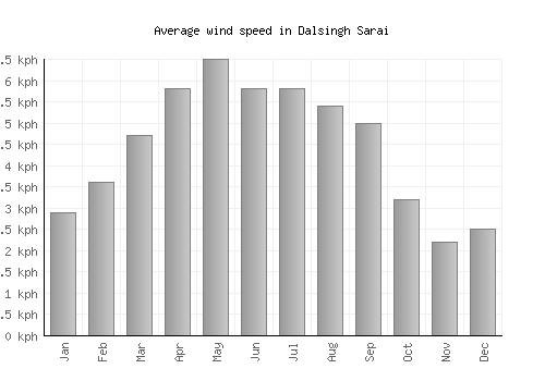 Dalsingh Sarai average winspeed by month (km/h)
