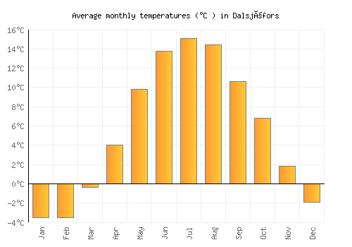 Dalsjöfors average temperature chart (Celsius)