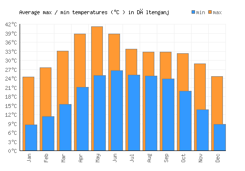 Dāltenganj average minimum / maximum temperatures (Celsius)