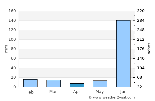 Dāltenganj average rain in April