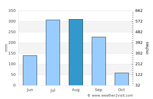 Dāltenganj average rain in August