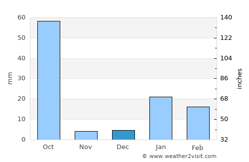 Dāltenganj average rain in December