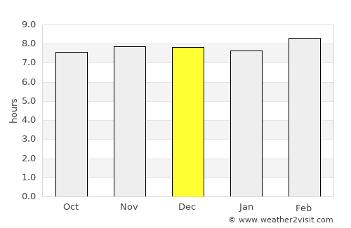 Dāltenganj average rain in December