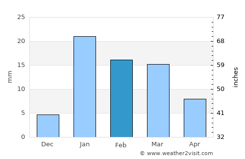 Dāltenganj average rain in February