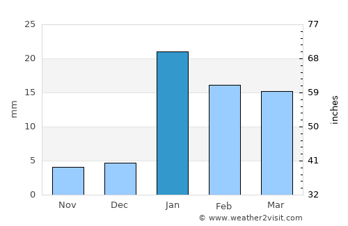 Dāltenganj average rain in January