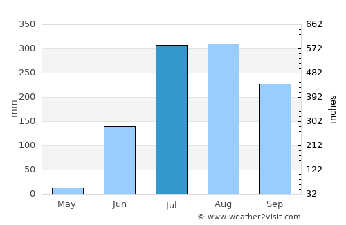 Dāltenganj average rain in July