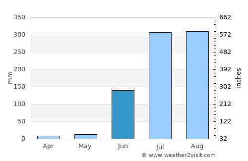 Dāltenganj average rain in June
