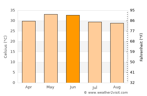 Dāltenganj average temperature in June