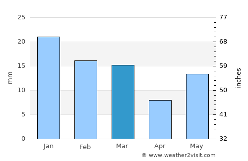 Dāltenganj average rain in March