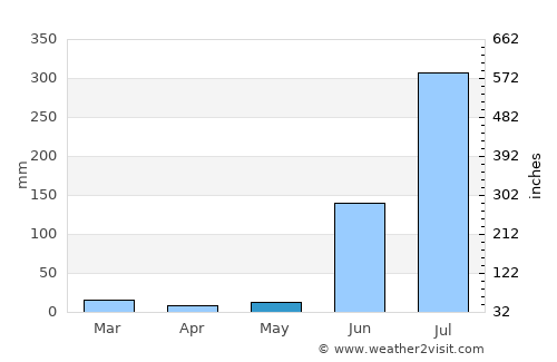 Dāltenganj average rain in May