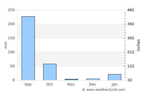 Dāltenganj average rain in November