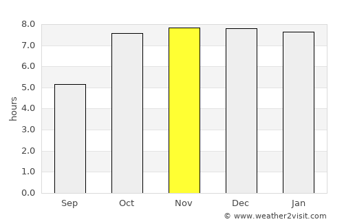 Dāltenganj average rain in November
