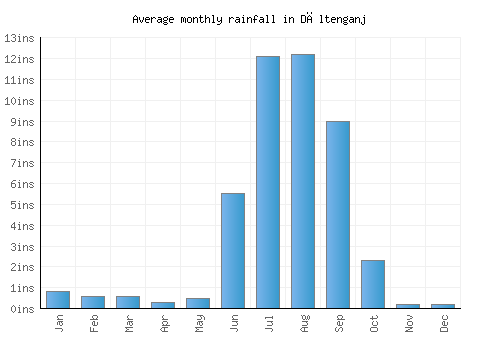 Dāltenganj monthly rainfall chart (inches)