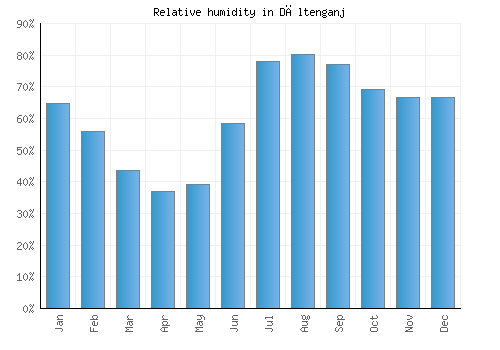 Dāltenganj relative humidity averages
