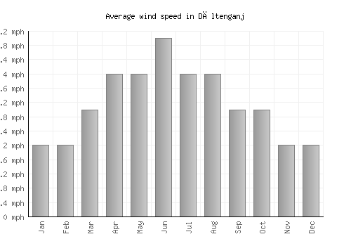 Dāltenganj average winspeed by month (mph)
