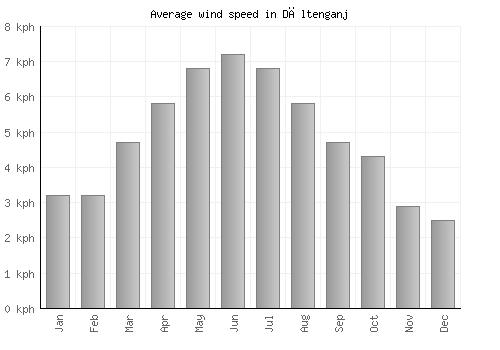 Dāltenganj average winspeed by month (km/h)