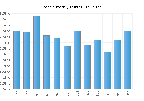 Dalton monthly rainfall chart (inches)