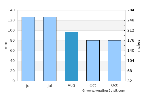 Dalton average rain in August