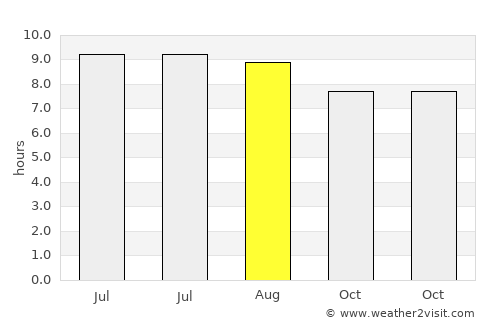 Dalton average rain in August