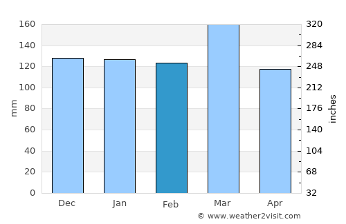Dalton average rain in February